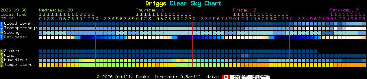 Current forecast for Driggs Clear Sky Chart