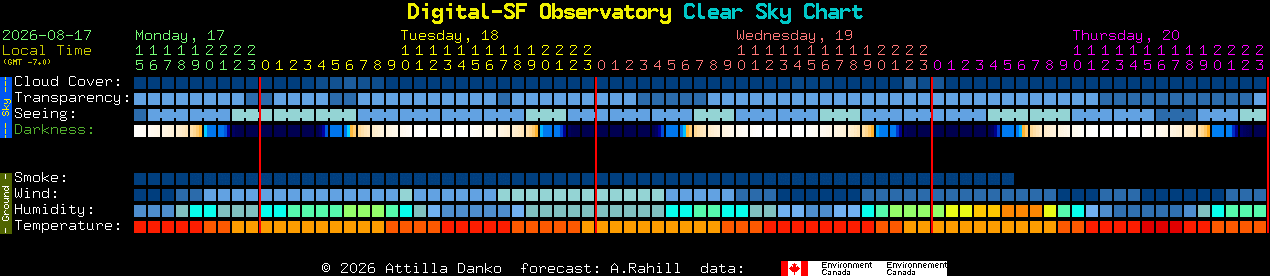 Current forecast for Digital-SF Observatory Clear Sky Chart