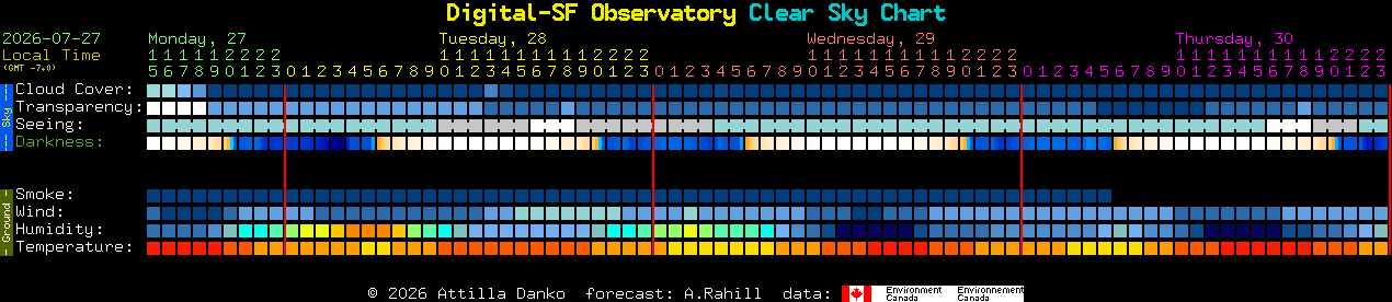 Current forecast for Digital-SF Observatory Clear Sky Chart