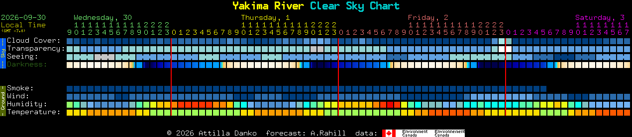 Current forecast for Yakima River Clear Sky Chart