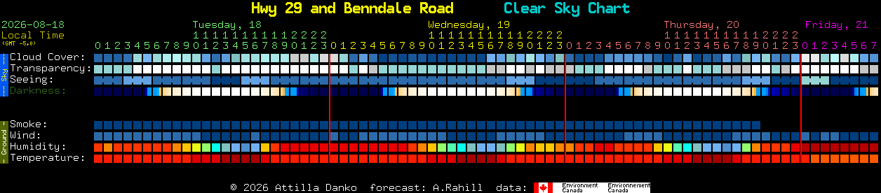 Current forecast for Hwy 29 and Benndale Road Clear Sky Chart