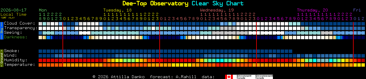 Current forecast for Dee-Top Observatory Clear Sky Chart