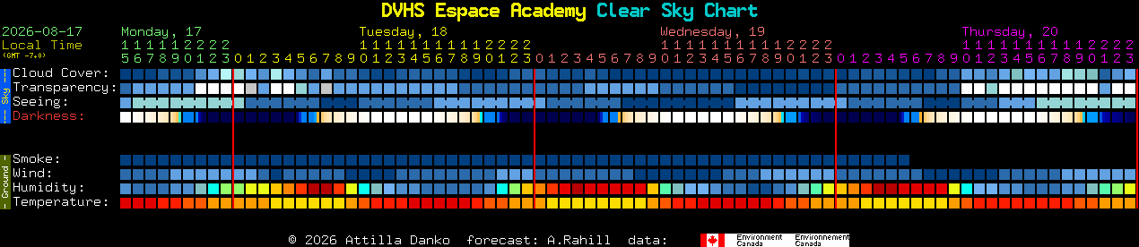 Current forecast for DVHS Espace Academy Clear Sky Chart