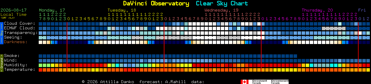Current forecast for DaVinci Observatory Clear Sky Chart