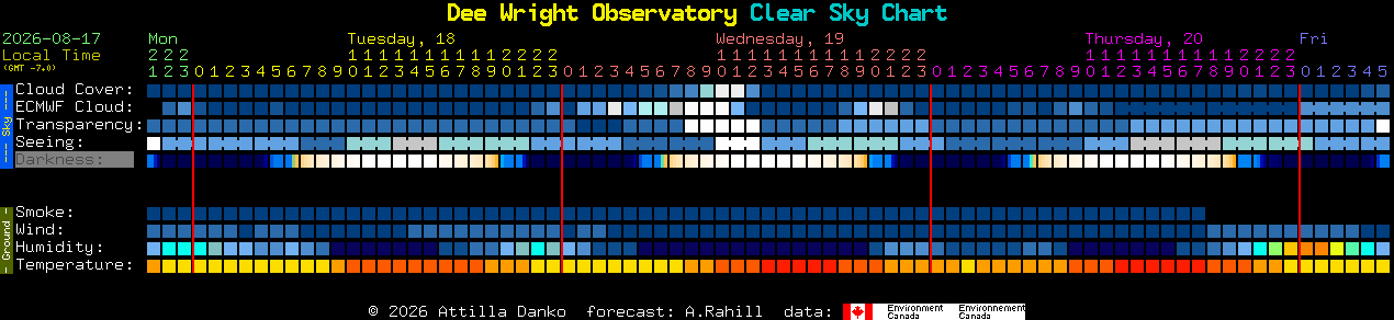 Current forecast for Dee Wright Observatory Clear Sky Chart
