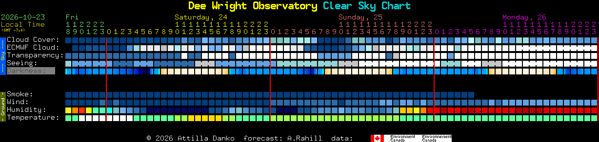 Current forecast for Dee Wright Observatory Clear Sky Chart