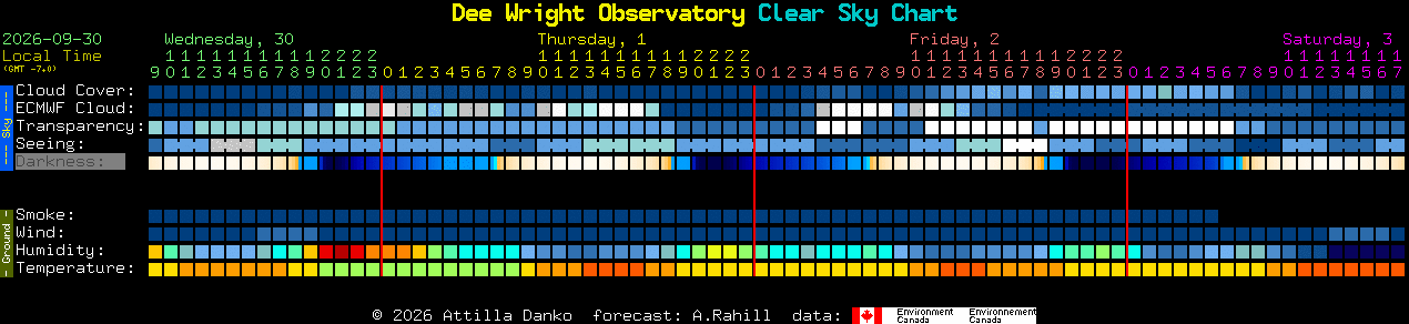Current forecast for Dee Wright Observatory Clear Sky Chart
