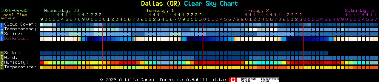 Current forecast for Dallas (OR) Clear Sky Chart