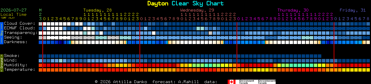 Current forecast for Dayton Clear Sky Chart