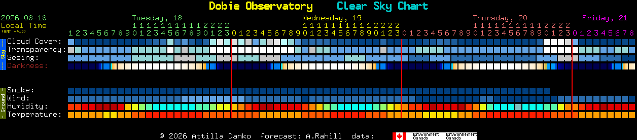 Current forecast for Dobie Observatory Clear Sky Chart