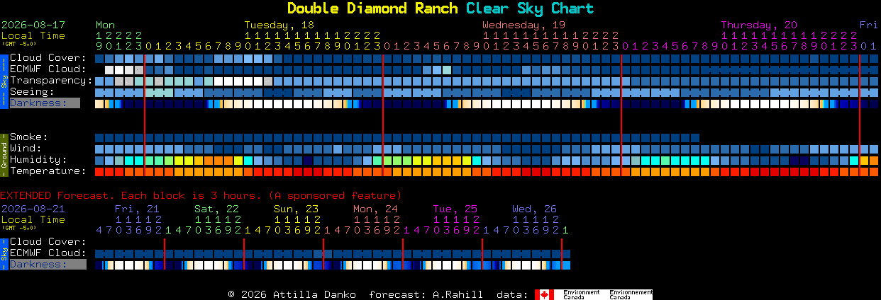 Current forecast for Double Diamond Ranch Clear Sky Chart