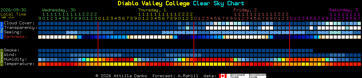 Current forecast for Diablo Valley College Clear Sky Chart