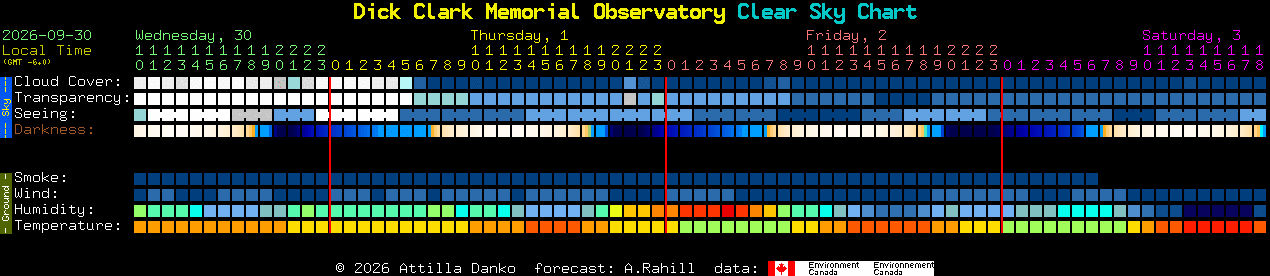 Current forecast for Dick Clark Memorial Observatory Clear Sky Chart