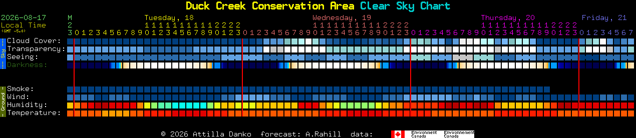 Current forecast for Duck Creek Conservation Area Clear Sky Chart