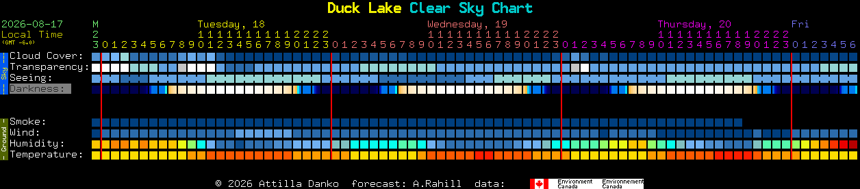 Current forecast for Duck Lake Clear Sky Chart