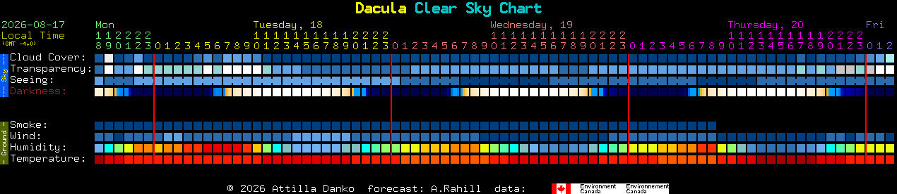 Current forecast for Dacula Clear Sky Chart