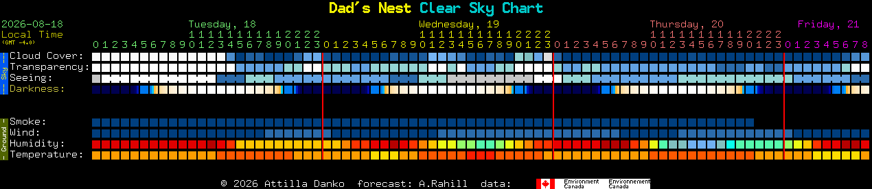 Current forecast for Dad's Nest Clear Sky Chart