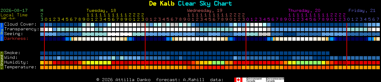 Current forecast for De Kalb Clear Sky Chart