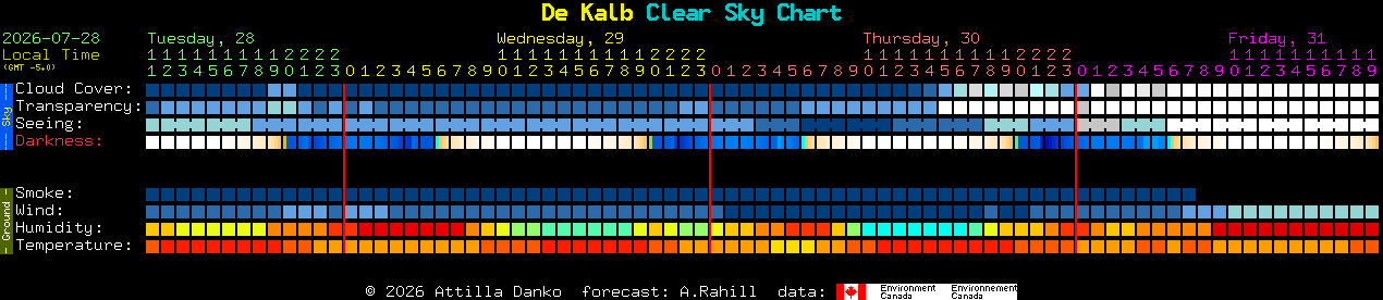 Current forecast for De Kalb Clear Sky Chart