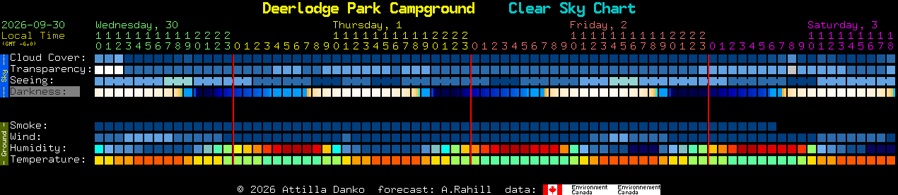 Current forecast for Deerlodge Park Campground Clear Sky Chart