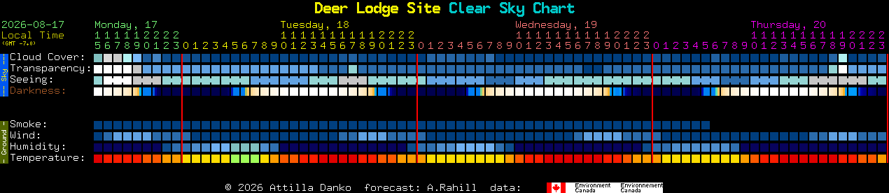 Current forecast for Deer Lodge Site Clear Sky Chart