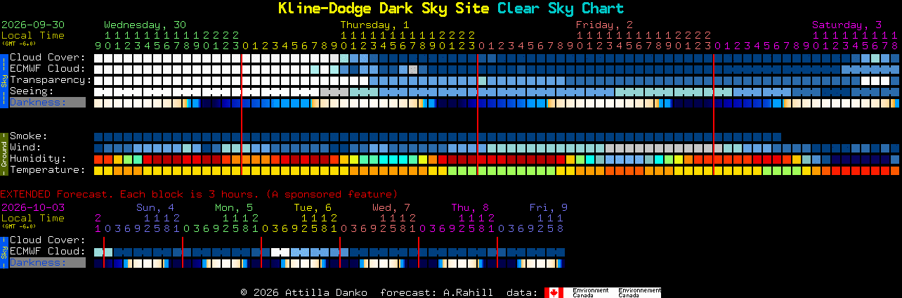 Current forecast for Kline-Dodge Dark Sky Site Clear Sky Chart