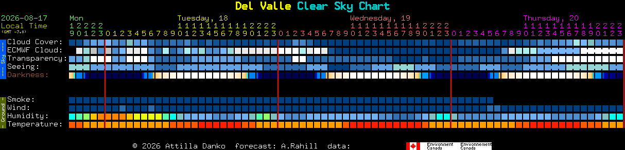 Current forecast for Del Valle Clear Sky Chart