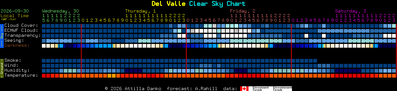 Current forecast for Del Valle Clear Sky Chart