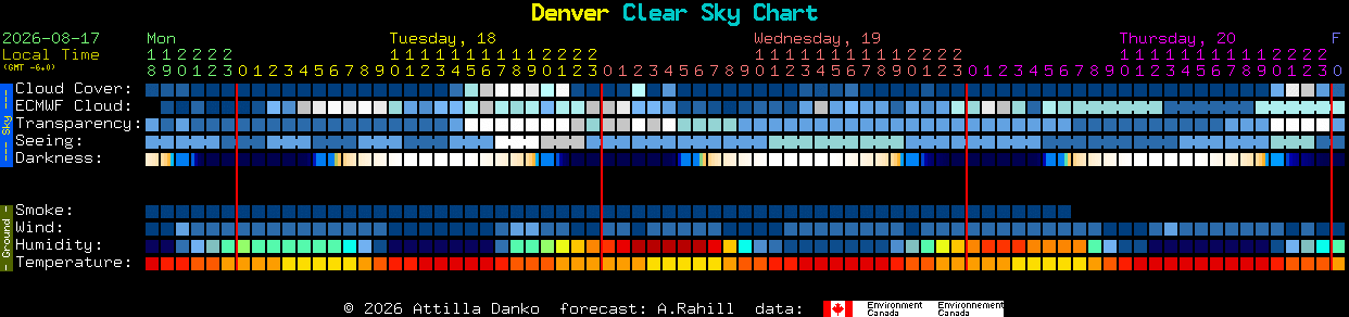 Current forecast for Denver Clear Sky Chart