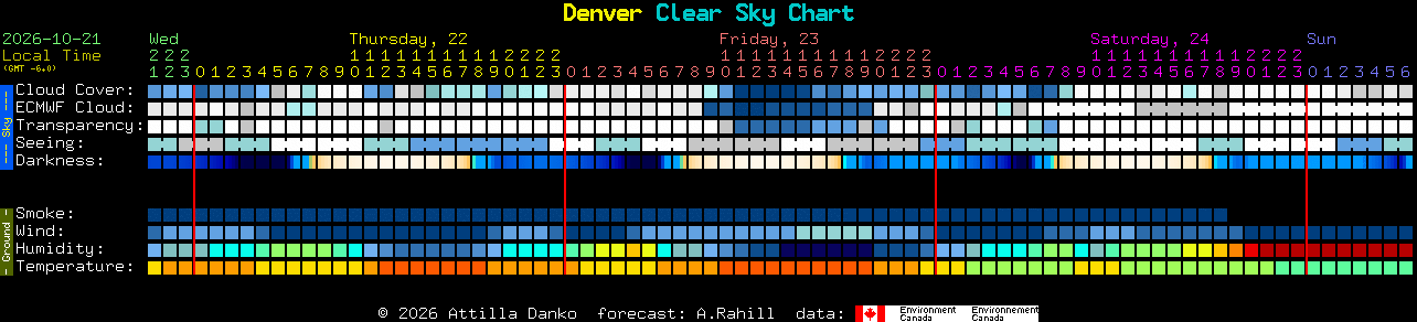 Current forecast for Denver Clear Sky Chart