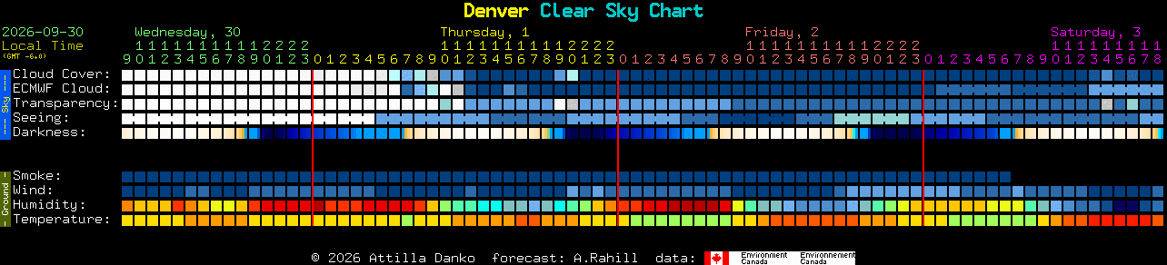 Current forecast for Denver Clear Sky Chart