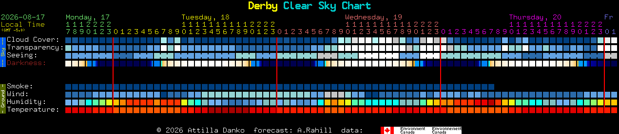 Current forecast for Derby Clear Sky Chart