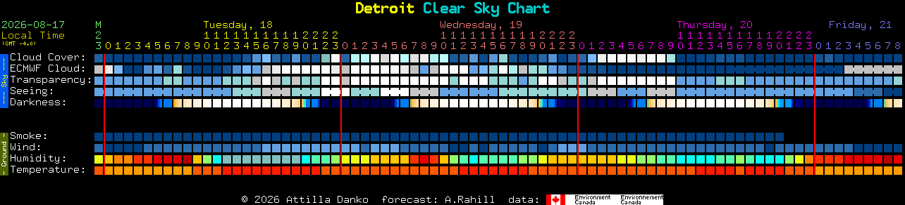 Current forecast for Detroit Clear Sky Chart