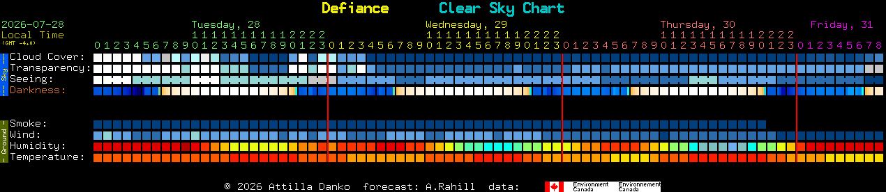 Current forecast for Defiance Clear Sky Chart