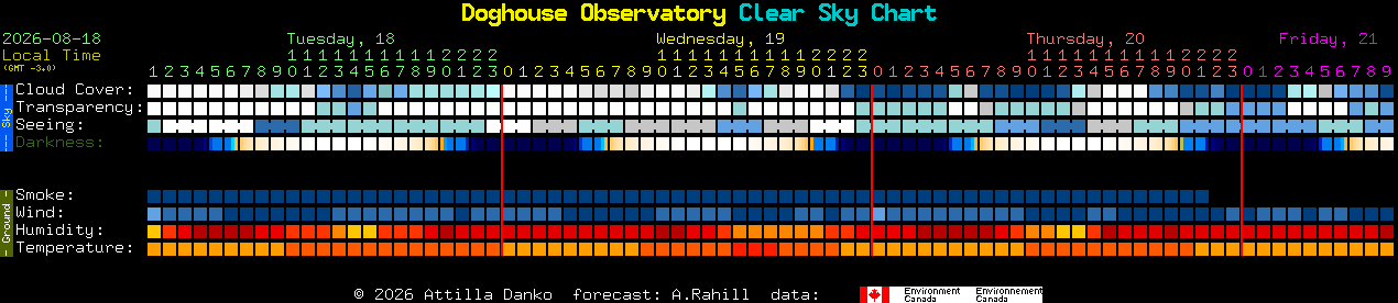Current forecast for Doghouse Observatory Clear Sky Chart