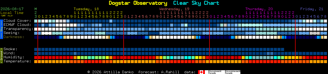 Current forecast for Dogstar Observatory Clear Sky Chart