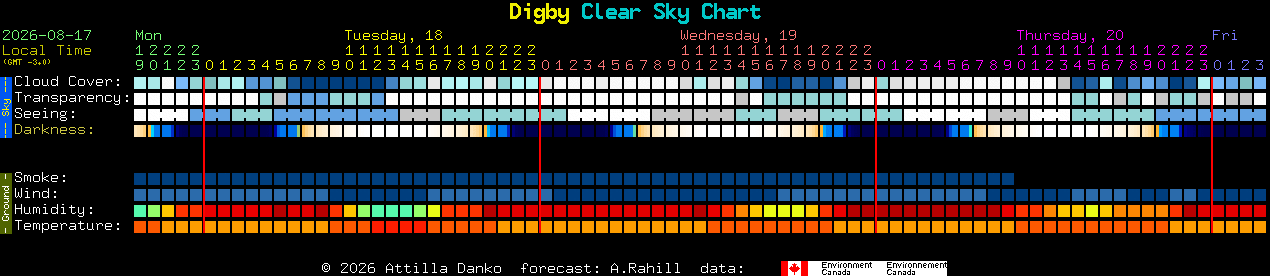 Current forecast for Digby Clear Sky Chart