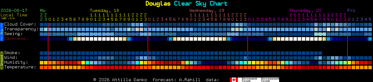 Current forecast for Douglas Clear Sky Chart