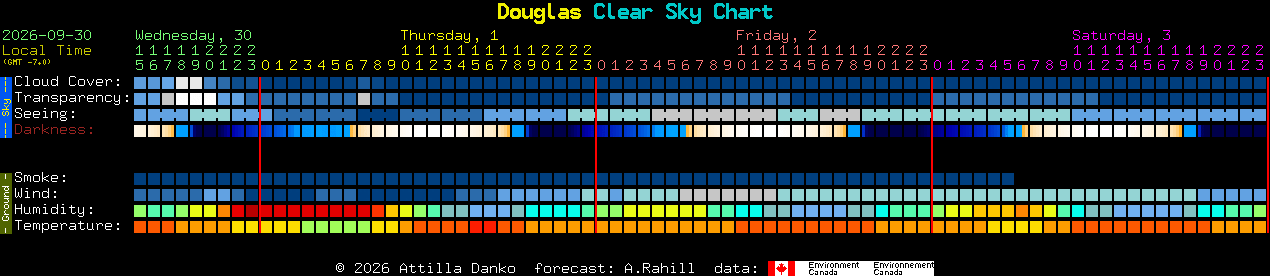 Current forecast for Douglas Clear Sky Chart