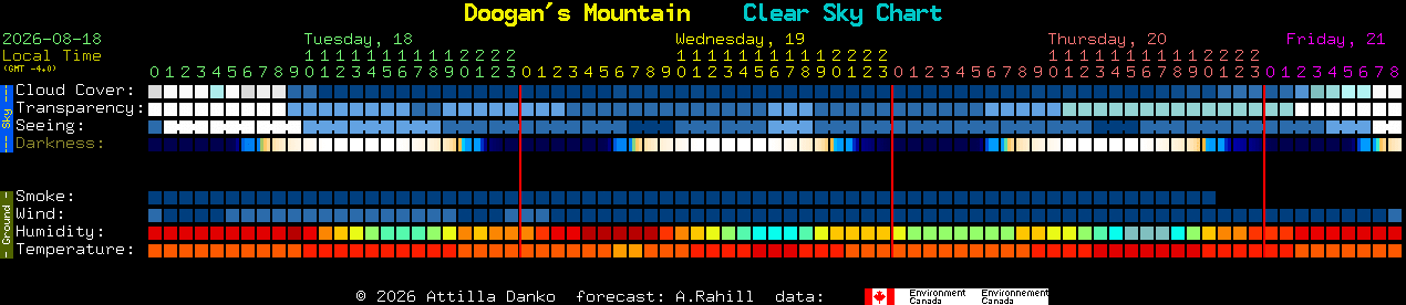 Current forecast for Doogan's Mountain Clear Sky Chart