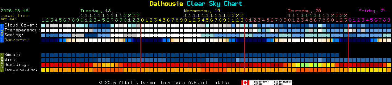 Current forecast for Dalhousie Clear Sky Chart