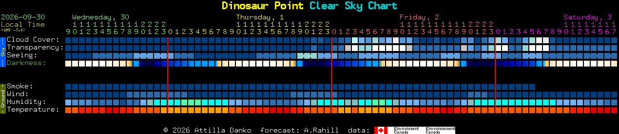 Current forecast for Dinosaur Point Clear Sky Chart