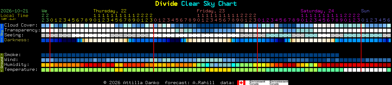 Current forecast for Divide Clear Sky Chart