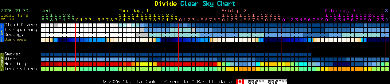 Current forecast for Divide Clear Sky Chart