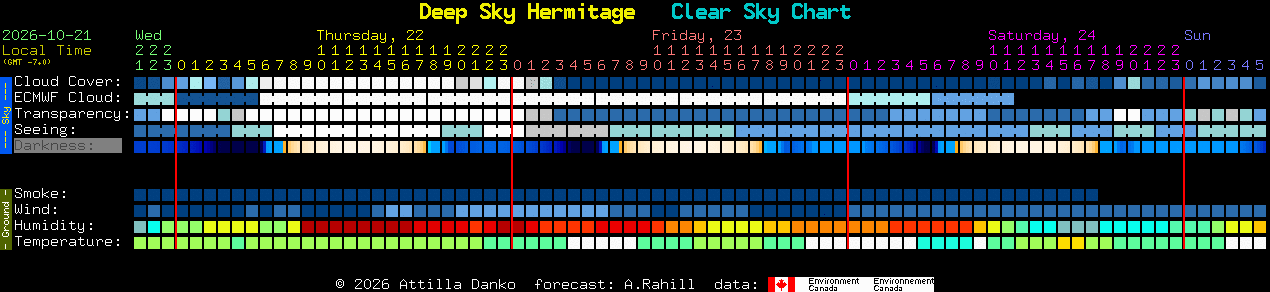 Current forecast for Deep Sky Hermitage Clear Sky Chart