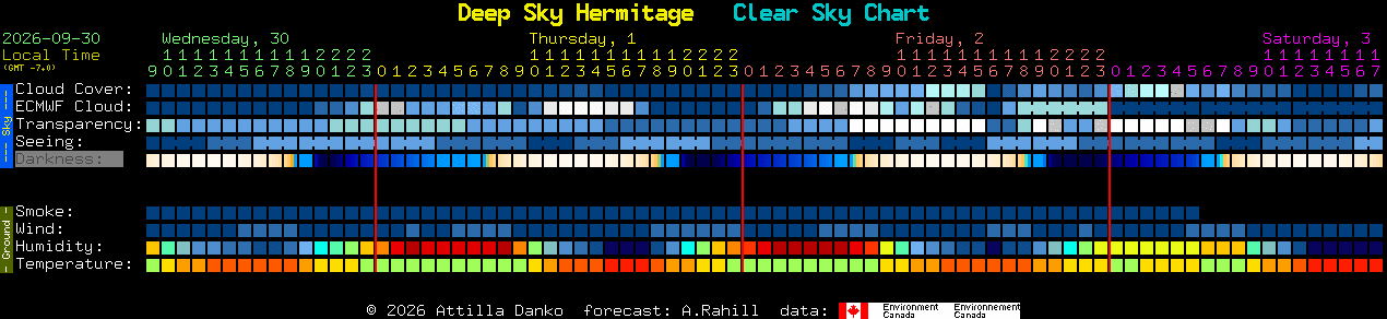 Current forecast for Deep Sky Hermitage Clear Sky Chart