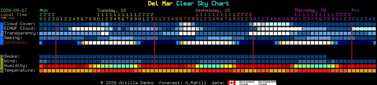 Current forecast for Del Mar Clear Sky Chart