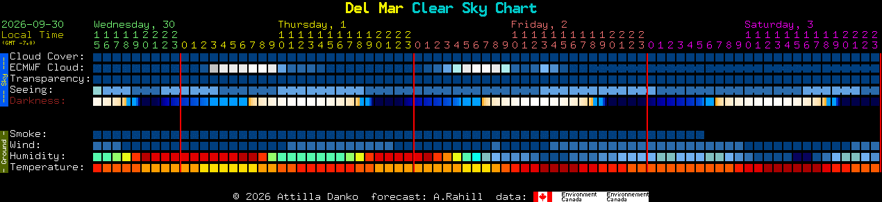 Current forecast for Del Mar Clear Sky Chart