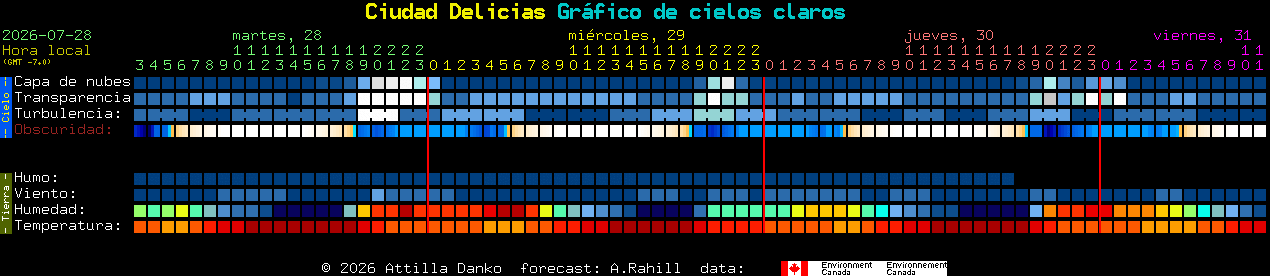 Current forecast for Ciudad Delicias Clear Sky Chart