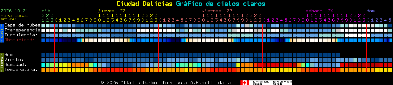 Current forecast for Ciudad Delicias Clear Sky Chart